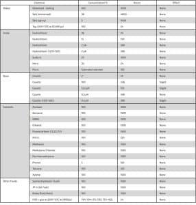 xylan chemical resistance chart