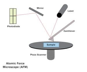 atomic force microscopy illustration