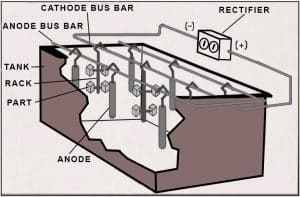 illustration of electroplating circuit board showing cathode bus bar, rectifier, anode bus bar, tank, rack, part, and anode